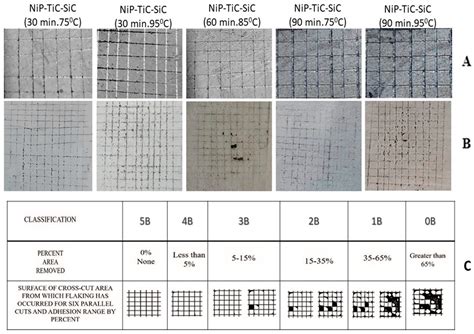 Microstructure, Corrosion and Wear Behaviors of Electroless (NiP-TiC ...