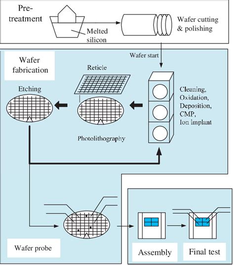 Semiconductor Process Flow 的图像结果