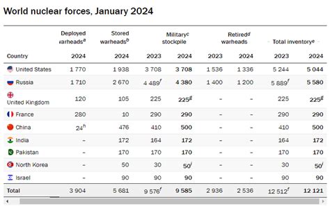 Nuclear Weapon Race, UPSC