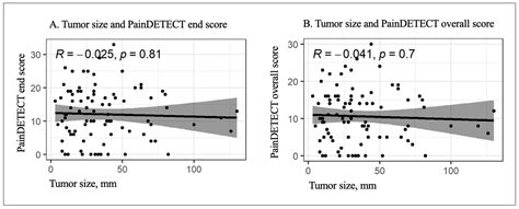 Characterizing Pain in Peripheral Nerve Tumors: Interim Results from a ...