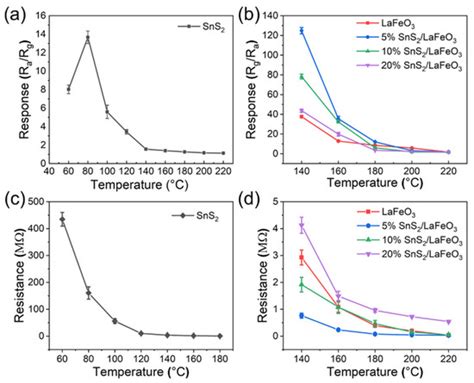 Enhanced Triethylamine-Sensing Characteristics of SnS2/LaFeO3 Composite