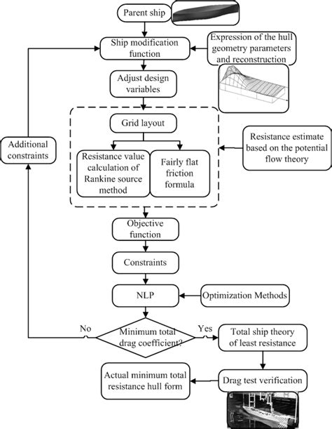 Image result for Optimization Chart