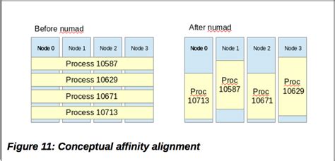 Image result for Linux Numa Performance
