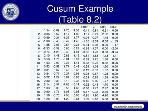 Example On Tabular Cusum Chart 的图像结果