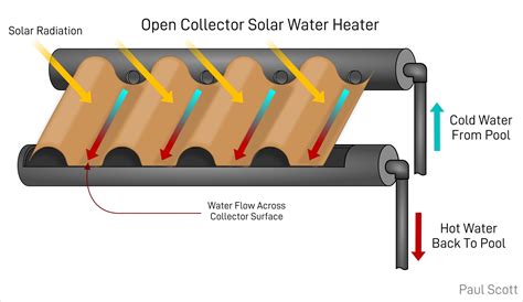 Solar Pool Heater Setup 的图像结果