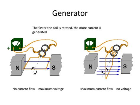 Image result for Generating Alternating Current