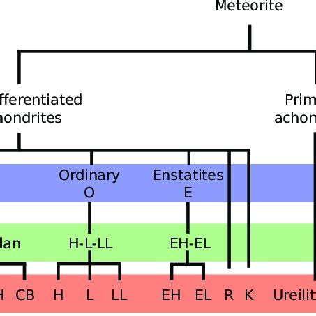 Image result for Meteorite Classification