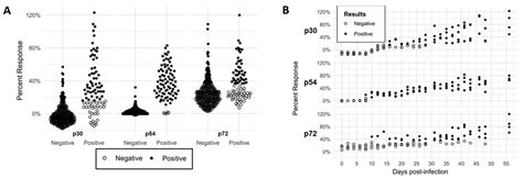 Development and Validation of an Indirect and Blocking ELISA for the ...