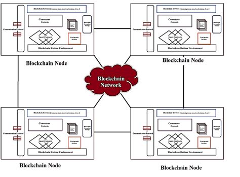 Blockchain Network Example 的图像结果