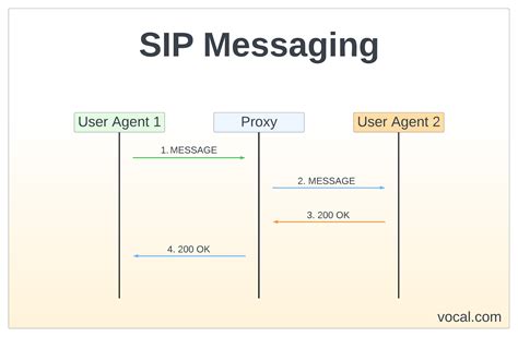 Image result for SIP Protocol Message Format