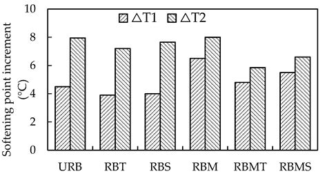 Laboratory Investigation of Aging Resistance for Rubberized Bitumen ...