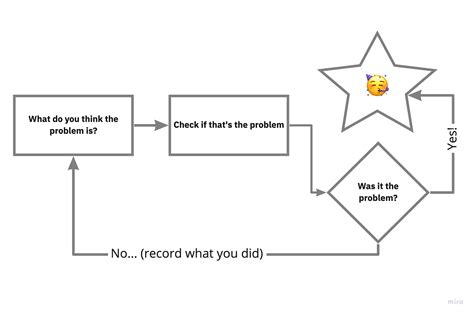 Image result for Debugging Flow Chart