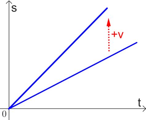 Image result for Displacement Time Graph Physics