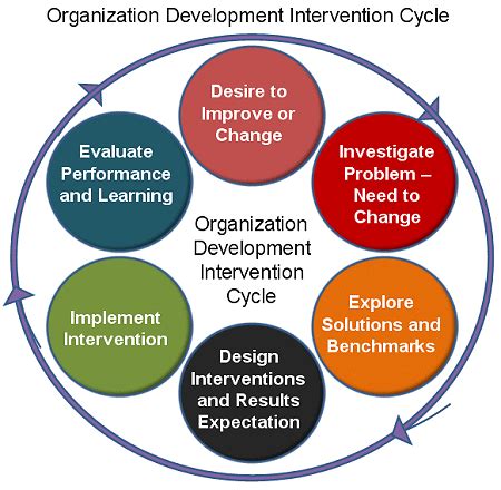 Image result for What Is Organizational Development