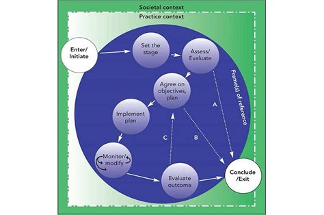 Image result for Canadian Practice Process Framework