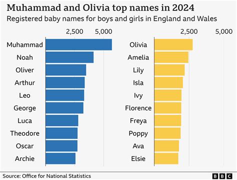 Most popular boys' and girls' names of 2024 revealed - BBC News
