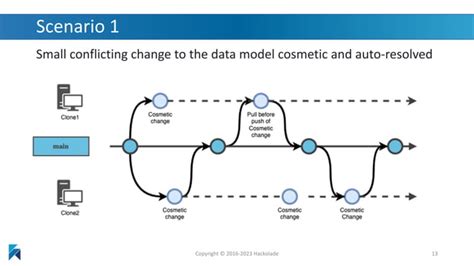 Image result for Versioning Data Model