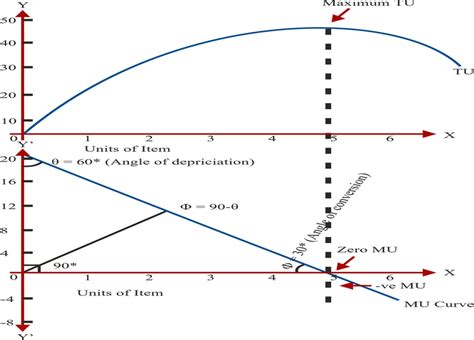Total Utility And Marginal Utility Graph 的图像结果
