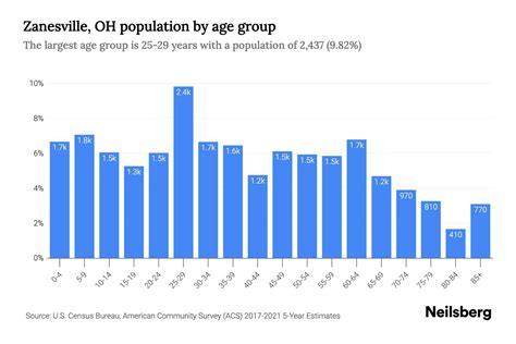 Population Of Zanesville Ohio
