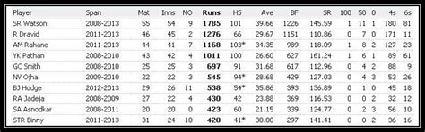 Stats: Leading run-scorers for Rajasthan Royals