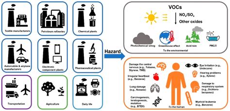 State of the Art and Challenges in Complete Benzene Oxidation: A Review