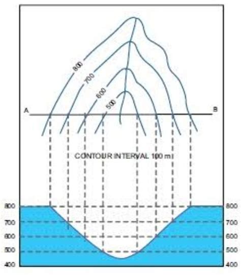 Show V Shaped river Valley with Contour lives - Brainly.in