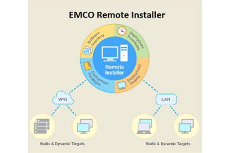 Remote Software Installation 的图像结果