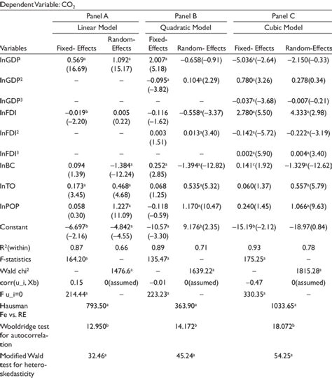 Image result for Fixed and Random Effects Models in Stata