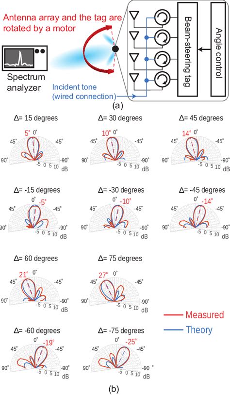 Image result for Beam Pattern
