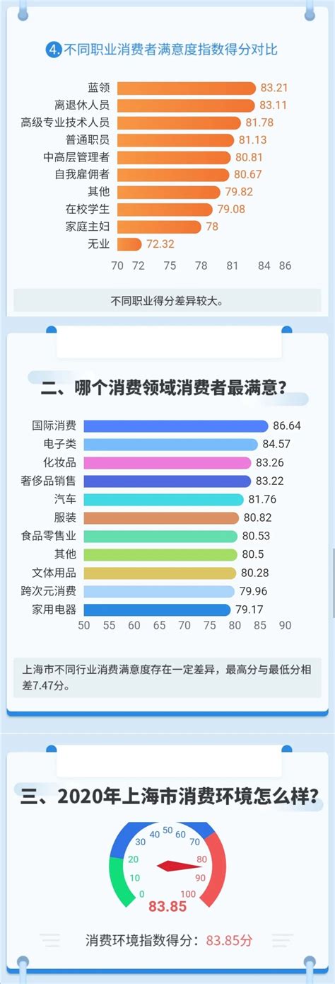 2020年上海市消费者满意度调查报告公布-中国质量新闻网