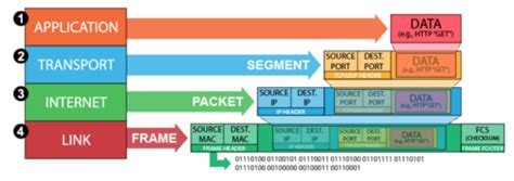 Image result for Define Data Encapsulation