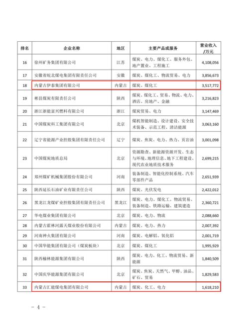 2021中国煤企50强名单公布！鄂尔多斯4家企业上榜_腾讯新闻