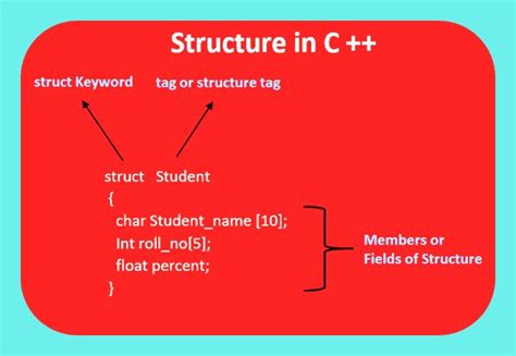 Image result for C Structure Tutorial