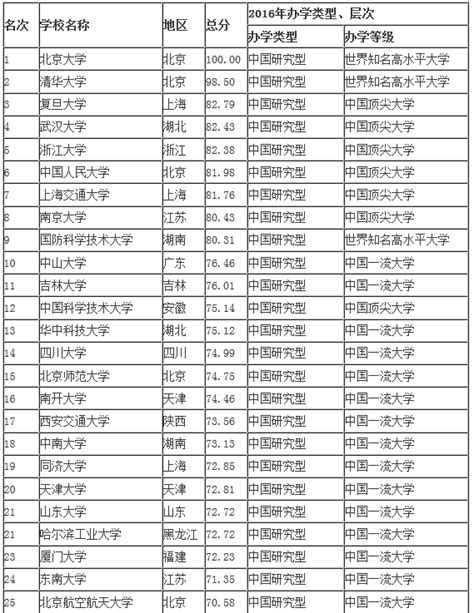 2016中国大学排行榜100强:北大连续9年夺冠