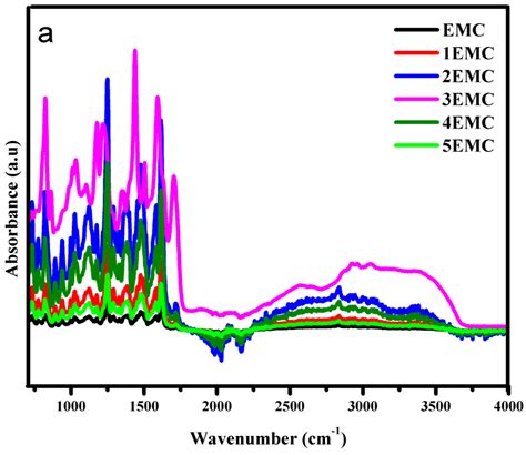 Degradation Performance Investigation of Hydrothermally Stressed Epoxy ...