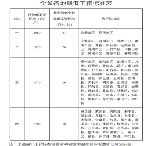 铜陵最低工资标准2024年多少钱一个月