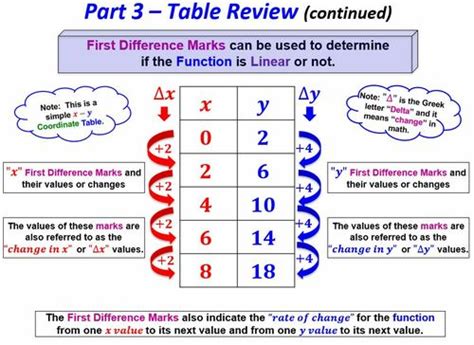 Image result for Math 1201 Linear Functions
