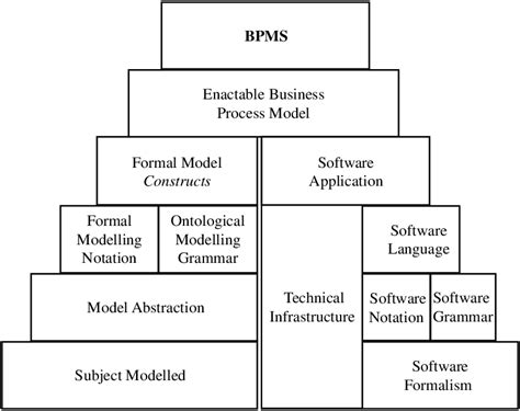 Image result for Business Process Management Structure