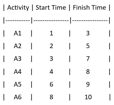 Image result for Activity Selection Problem LeetCode