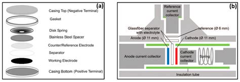 Critical Review of the Use of Reference Electrodes in Li-Ion Batteries ...