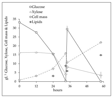 Optimization of Wheat Straw Conversion into Microbial Lipids by ...