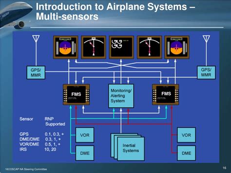RNAV Approach Procedures 的图像结果