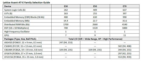 Avant™-E FPGAs - Lattice Semiconductor | Mouser