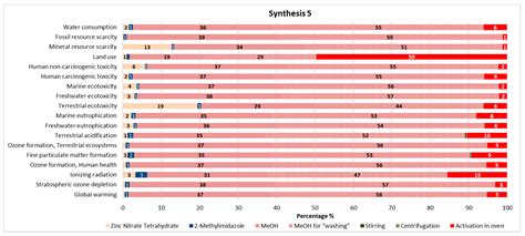 Life Cycle Assessment on Different Synthetic Routes of ZIF-8 Nanomaterials