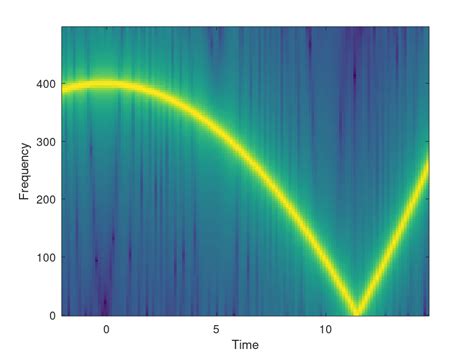 Image result for Chirp Programming Tutorial
