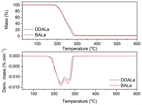 Task-Specific Ionic Liquids with Lactate Anion Applied to Improve ZnO ...