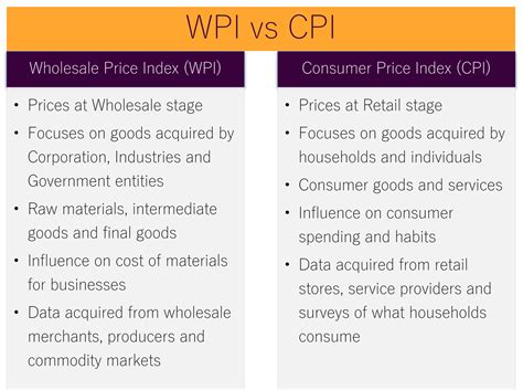Wholesale Price Index (WPI): Meaning and Significance