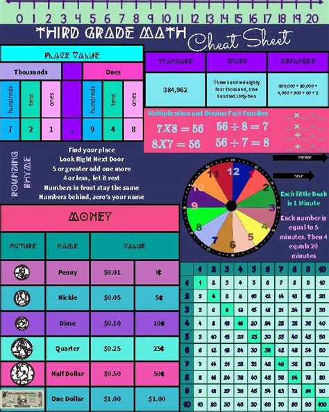 Image result for 3rd Grade Math Cheat Sheet