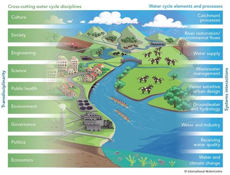 Sustainable Agriculture Water Management - Farm House