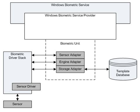 Image result for Enable Windows Biometric Framework Win 10